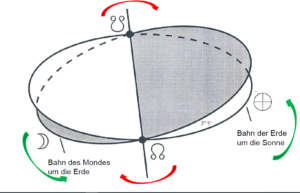 Darstellung der Mondknoten