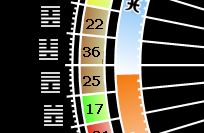 Human Design Rad 1. Viertel